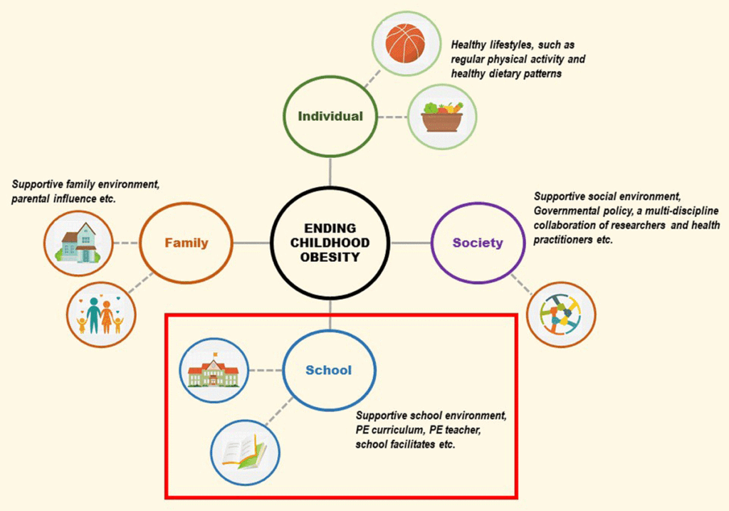 Schools to set up ‘W Zones’ to track obesity, metabolic risks among students