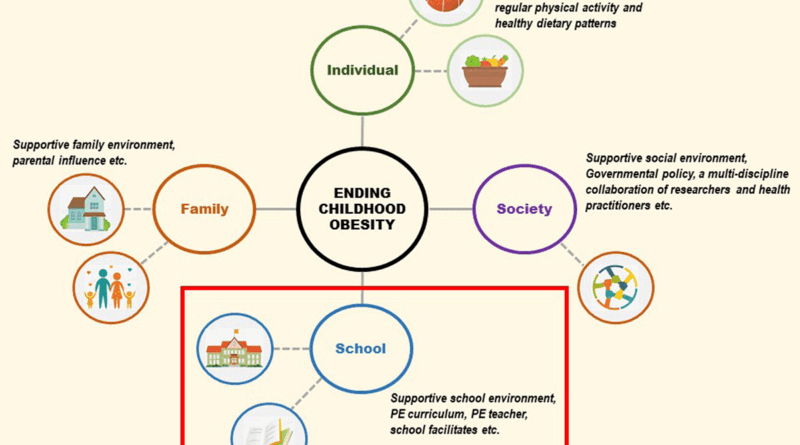 Schools to set up ‘W Zones’ to track obesity, metabolic risks among students