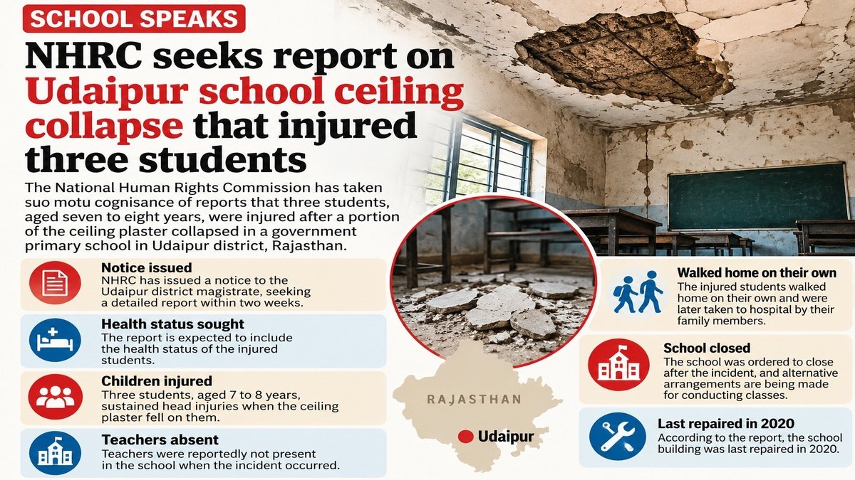 NHRC seeks report on Udaipur school ceiling collapse that injured three students