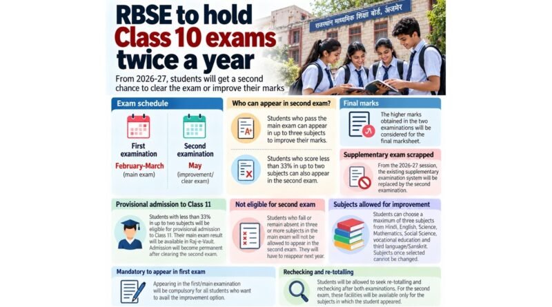 RBSE Class 10 exams to be held twice a year from 2026-27