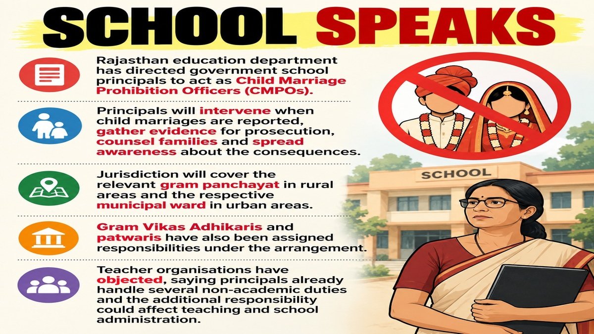 School principals get additional responsibility to prevent child marriages in Rajasthan