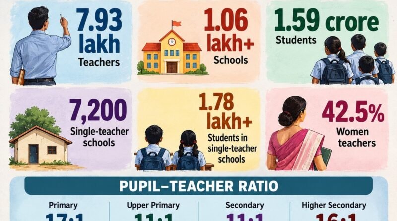 Teachers’ Day Rajasthan Has Nearly 8 Lakh Teachers, But Thousands of Schools Still Have Just One
